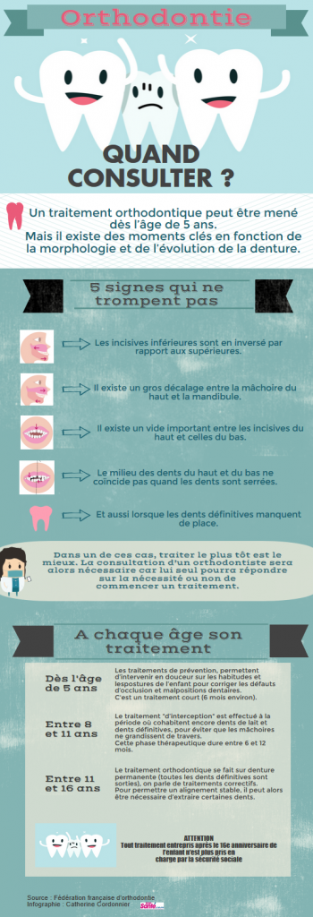 infographie quel est le meilleur moment pour consulter l'orthontisite